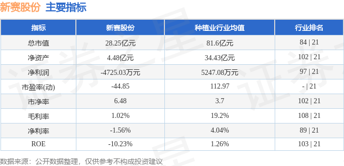 股票行情快报：新赛股份（600540）3月25日主力资金净卖出538.12万元