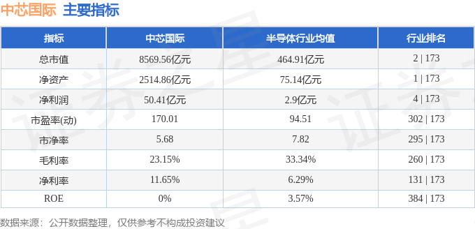 股票行情快报：中芯国际（688981）3月11日主力资金净买入8513.34万元