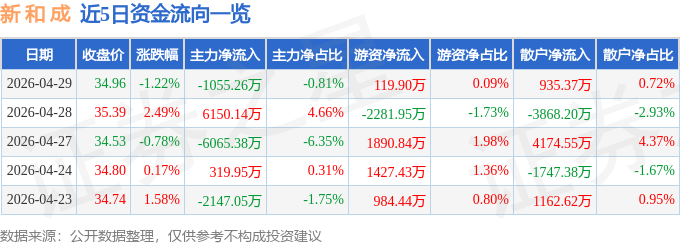 股票行情快报：新和成（002001）4月29日主力资金净卖出1055.26万元