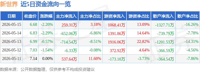 股票行情快报：新世界（600628）5月15日主力资金净买入259.31万元