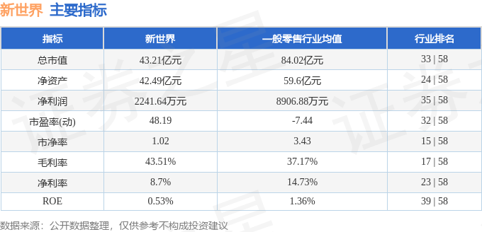 股票行情快报：新世界（600628）5月15日主力资金净买入259.31万元