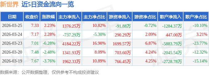 股票行情快报：新世界（600628）3月25日主力资金净买入1376.25万元