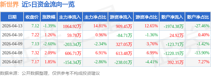股票行情快报：新世界（600628）4月13日主力资金净买入1064.92万元