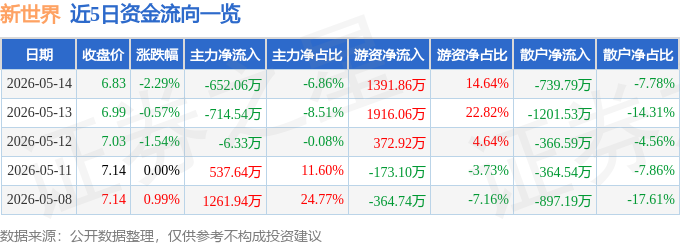 股票行情快报：新世界（600628）5月14日主力资金净卖出652.06万元