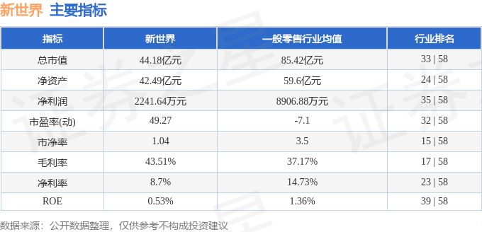 股票行情快报：新世界（600628）5月14日主力资金净卖出652.06万元