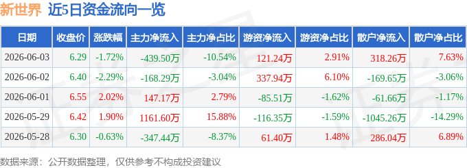 股票行情快报：新世界（600628）6月3日主力资金净卖出439.50万元