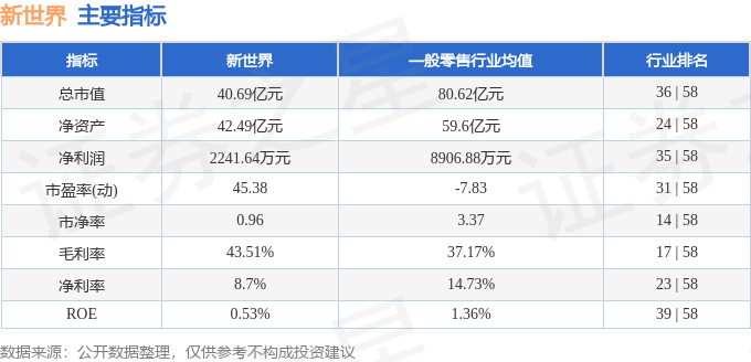 股票行情快报：新世界（600628）6月3日主力资金净卖出439.50万元