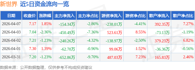 股票行情快报：新世界（600628）4月7日主力资金净卖出154.34万元