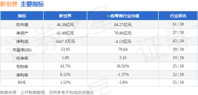 股票行情快报：新世界（600628）4月7日主力资金净卖出154.34万元