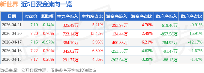 股票行情快报：新世界（600628）4月21日主力资金净买入325.49万元