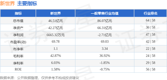股票行情快报：新世界（600628）4月21日主力资金净买入325.49万元