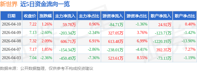 股票行情快报：新世界（600628）4月10日主力资金净买入59.78万元