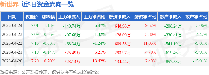 股票行情快报：新世界（600628）4月24日主力资金净卖出440.74万元