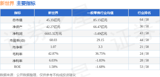 股票行情快报：新世界（600628）4月24日主力资金净卖出440.74万元
