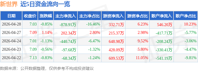股票行情快报：新世界（600628）4月28日主力资金净卖出878.91万元