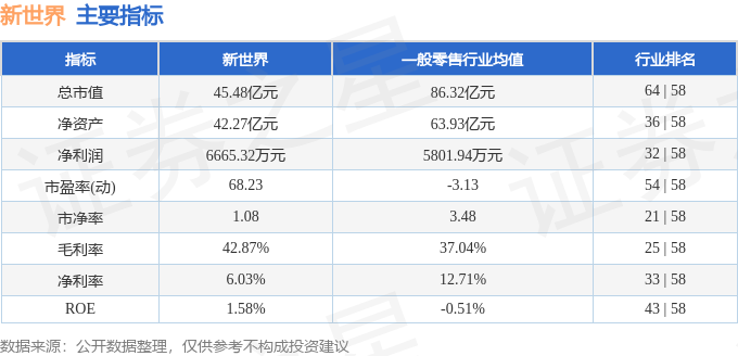 股票行情快报：新世界（600628）4月28日主力资金净卖出878.91万元