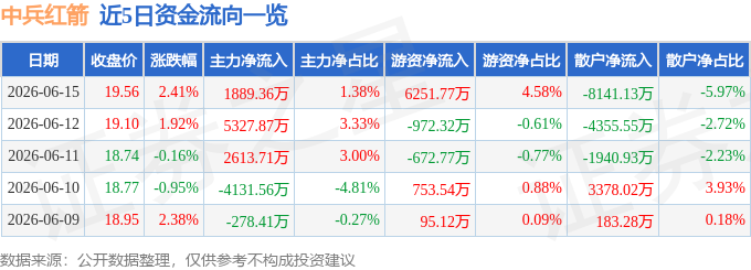 股票行情快报：中兵红箭（000519）6月15日主力资金净买入1889.36万元
