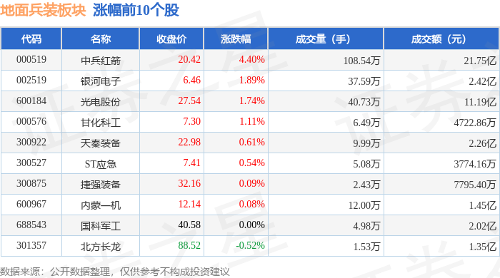 地面兵装板块6月16日涨0.85%，中兵红箭领涨，主力资金净流入1157.46万元