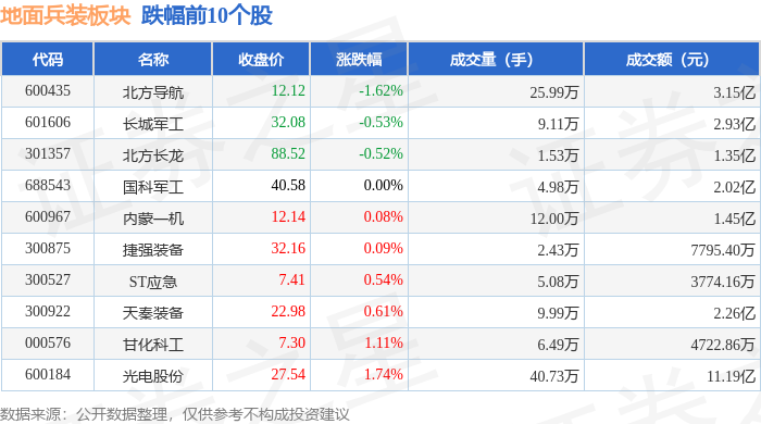 地面兵装板块6月16日涨0.85%，中兵红箭领涨，主力资金净流入1157.46万元