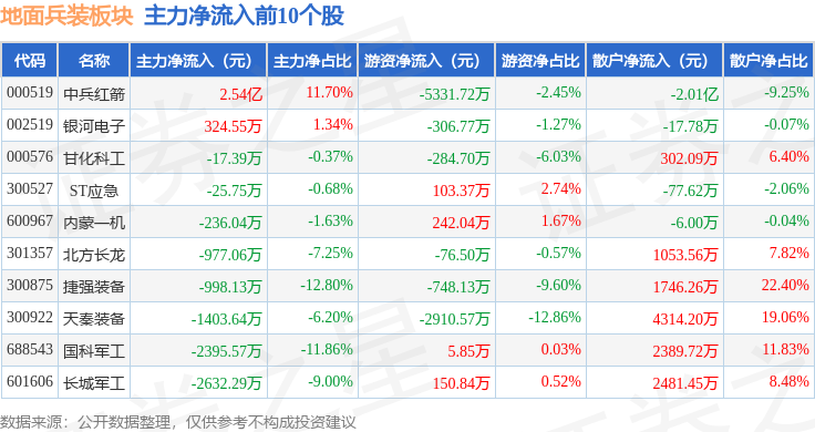地面兵装板块6月16日涨0.85%，中兵红箭领涨，主力资金净流入1157.46万元