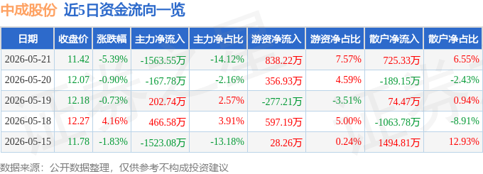 股票行情快报：中成股份（000151）5月21日主力资金净卖出1563.55万元