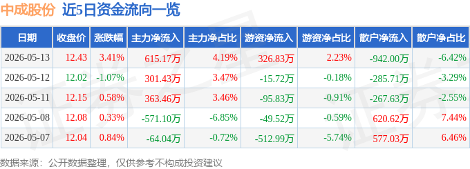 股票行情快报：中成股份（000151）5月13日主力资金净买入615.17万元