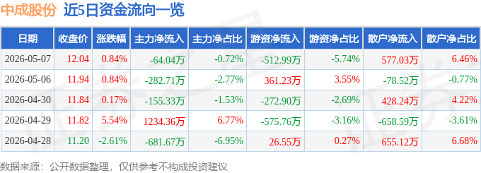 股票行情快报：中成股份（000151）5月7日主力资金净卖出64.04万元