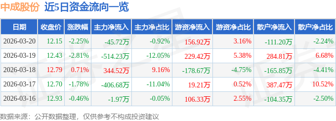 股票行情快报：中成股份（000151）3月20日主力资金净卖出45.72万元