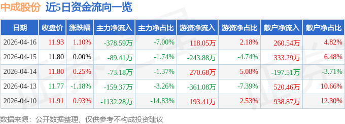 股票行情快报：中成股份（000151）4月16日主力资金净卖出378.59万元
