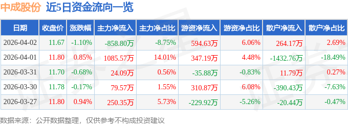 股票行情快报：中成股份（000151）4月2日主力资金净卖出858.80万元