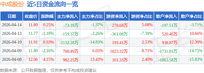 股票行情快报：中成股份（000151）4月14日主力资金净卖出73.18万元