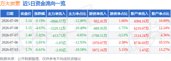 股票行情快报：方大炭素（600516）7月9日主力资金净卖出4966.57万元