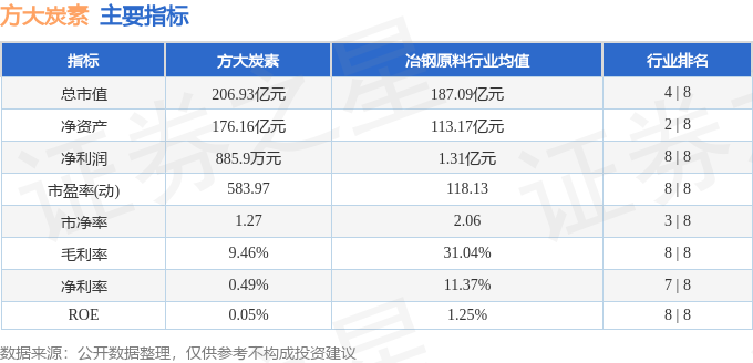 股票行情快报：方大炭素（600516）7月9日主力资金净卖出4966.57万元