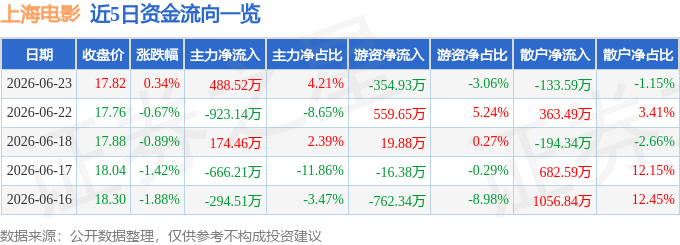股票行情快报：上海电影（601595）6月23日主力资金净买入488.52万元