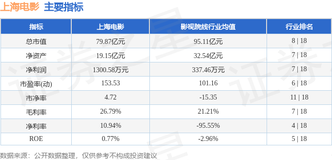 股票行情快报：上海电影（601595）6月23日主力资金净买入488.52万元
