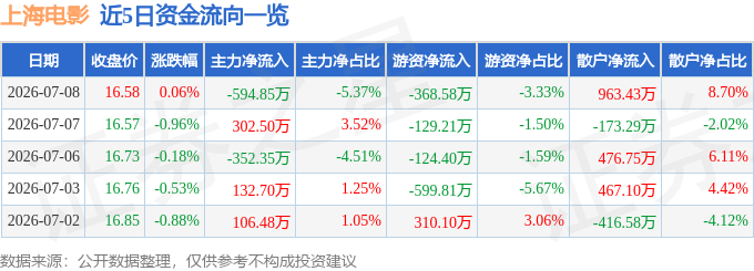 股票行情快报：上海电影（601595）7月8日主力资金净卖出594.85万元