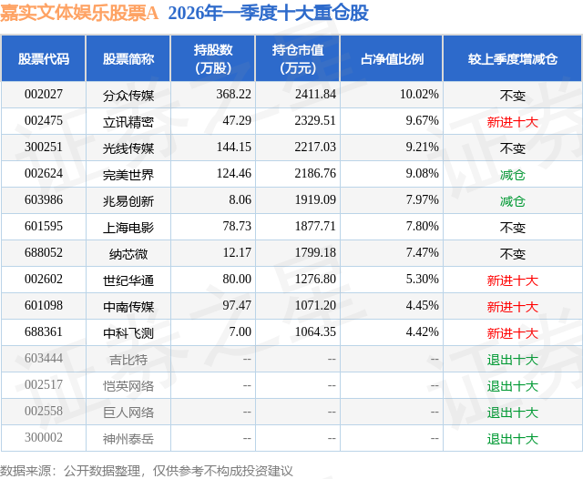 6月2日上海电影跌5.30%，嘉实文体娱乐股票A基金重仓该股