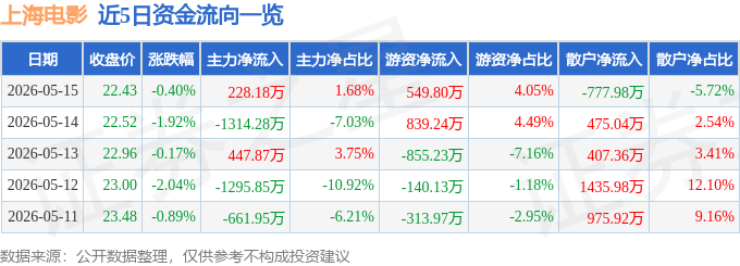 股票行情快报：上海电影（601595）5月15日主力资金净买入228.18万元
