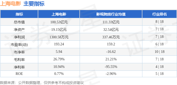 股票行情快报：上海电影（601595）5月15日主力资金净买入228.18万元